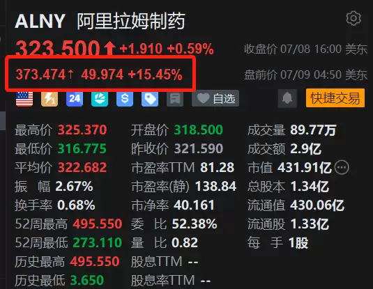 美股异动丨阿里拉姆制药盘前大涨逾15%,竞争对手Wainua关键试验失败