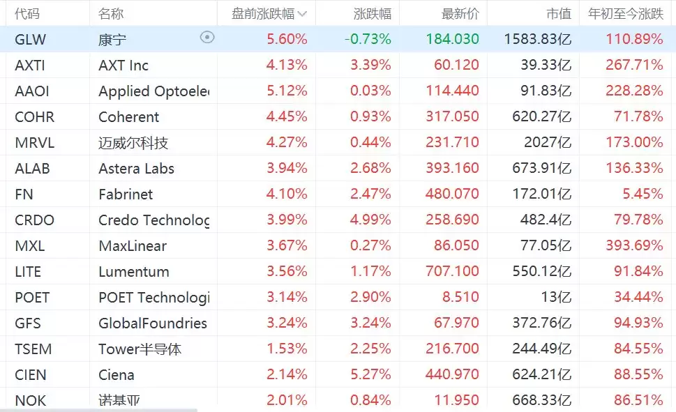 美股光通信概念盘前集体上涨,康宁涨超5%,迈威尔涨超4%
