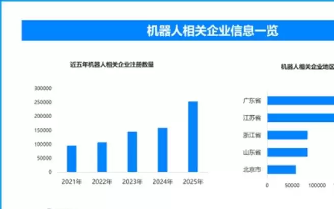 前五月机器人出口近200亿,现存机器人相关企业超115万家
