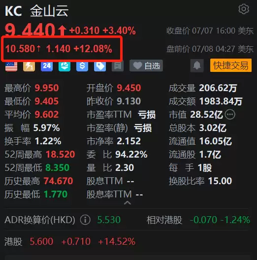 美股异动丨 金山云盘前大涨12%,摩根士丹利首次覆盖给予