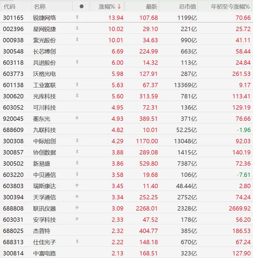 A股异动丨CPO概念股走强,光库科技涨超5%,中际旭创涨超4%