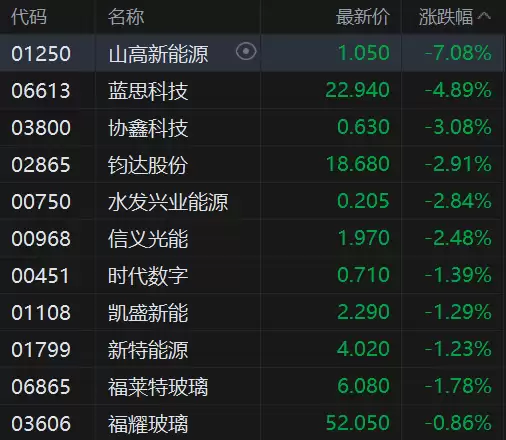 港股异动丨港股光伏股集体弱势,机构指国内光伏需求仍将持续承压