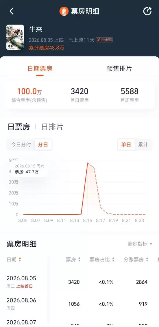 动画电影牛来上映11天票房破百万,梦境叙事引发创意热潮