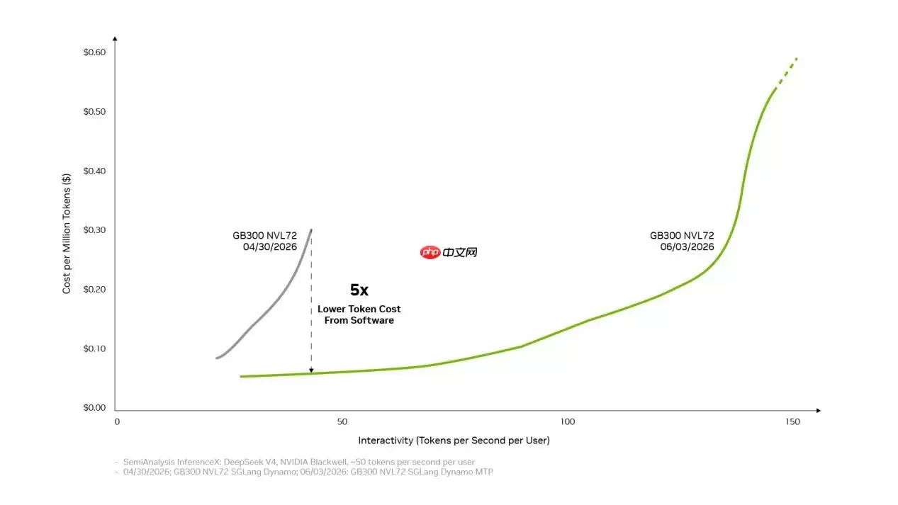英伟达优化太牛了!DeepSeek V4单Token成本狂降80%