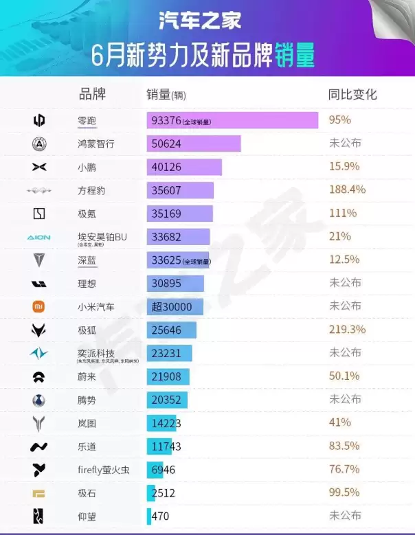 6月新势力格局生变:零跑跻身前四,蔚来理想小米各展新态势