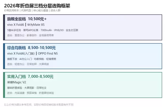 2026折叠屏产业变革:AI如何将折叠屏从尝鲜品变成主力机?千亿市场背后的技术驱动力