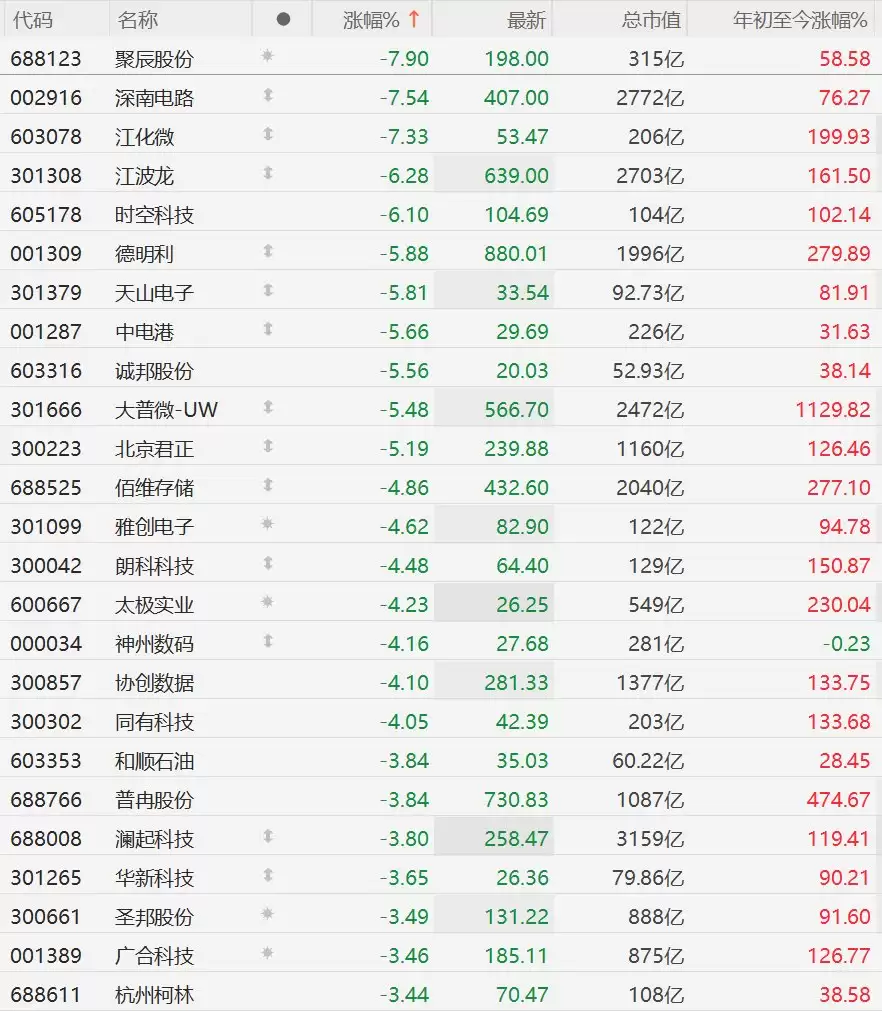 A股存储概念股集体下跌,江波龙跌超6%,德明利跌超5%