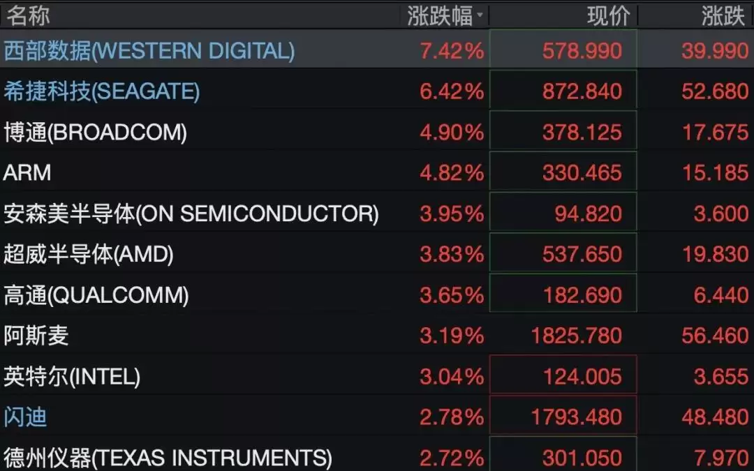 美股半导体、存储芯片股，集体上涨