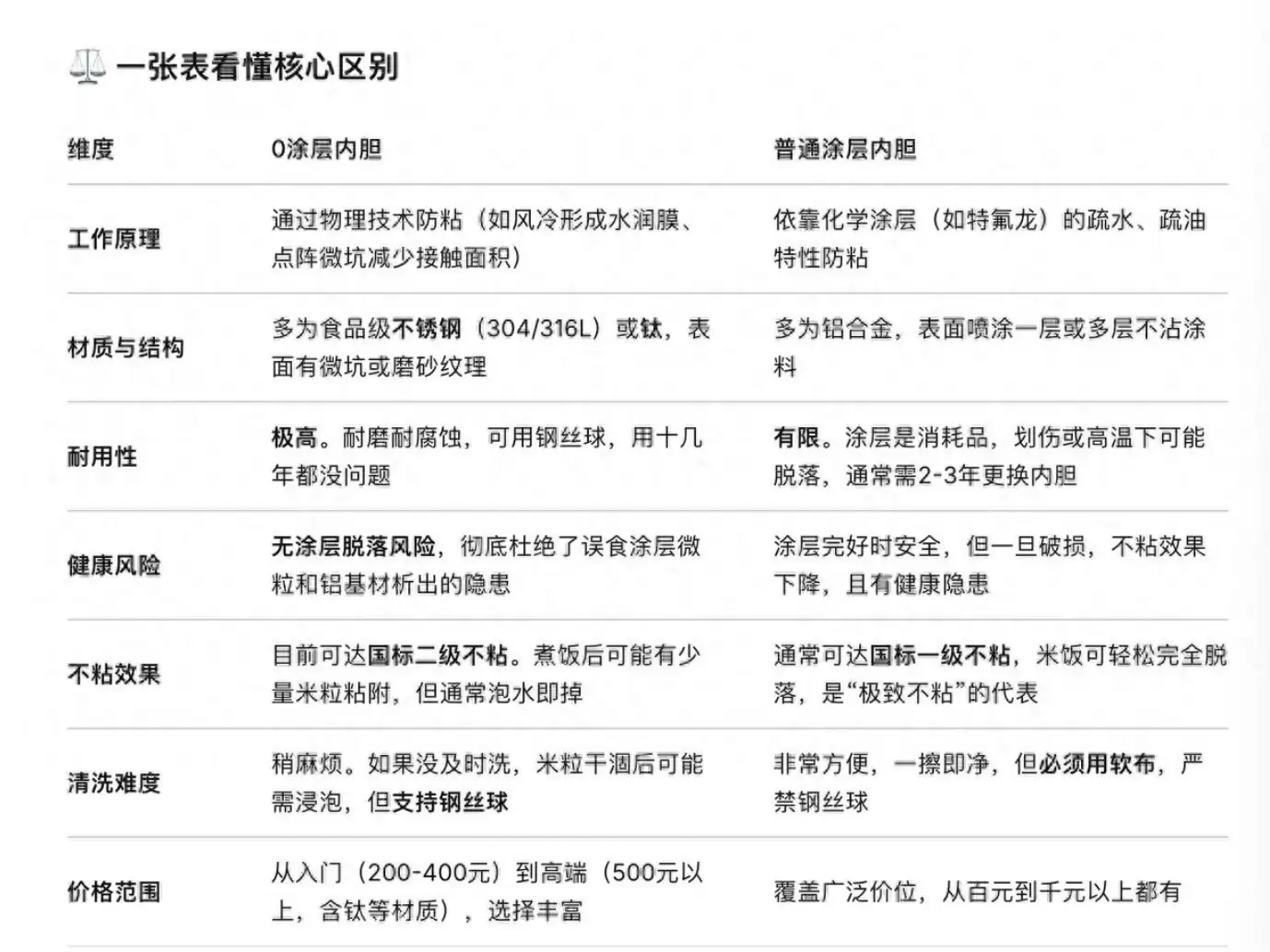 哪家0涂层电饭煲煮饭好吃?6款主流机型全方位对比