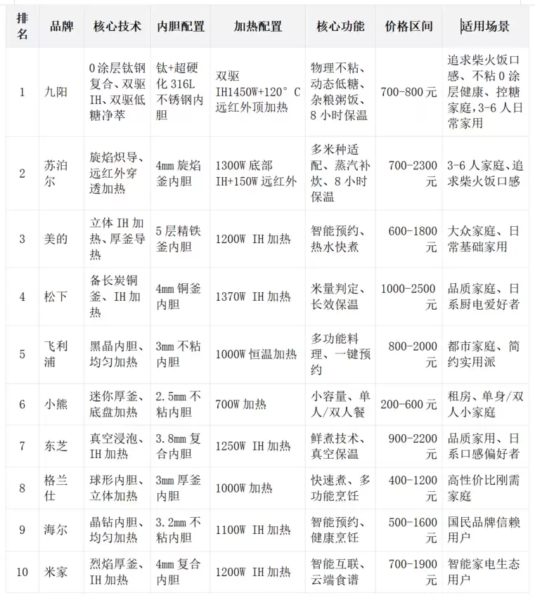 实测盘点!2026十大家用电饭煲,健康0涂层才是刚需