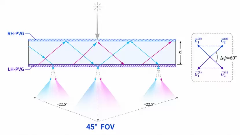 单基板实现45°FOV,这家企业PVG光波导有了新突破