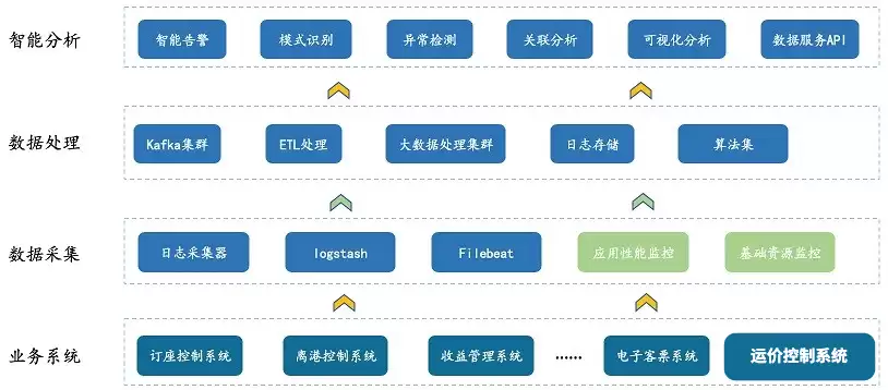 高效实战|航空业海量日志数据的智能化分析