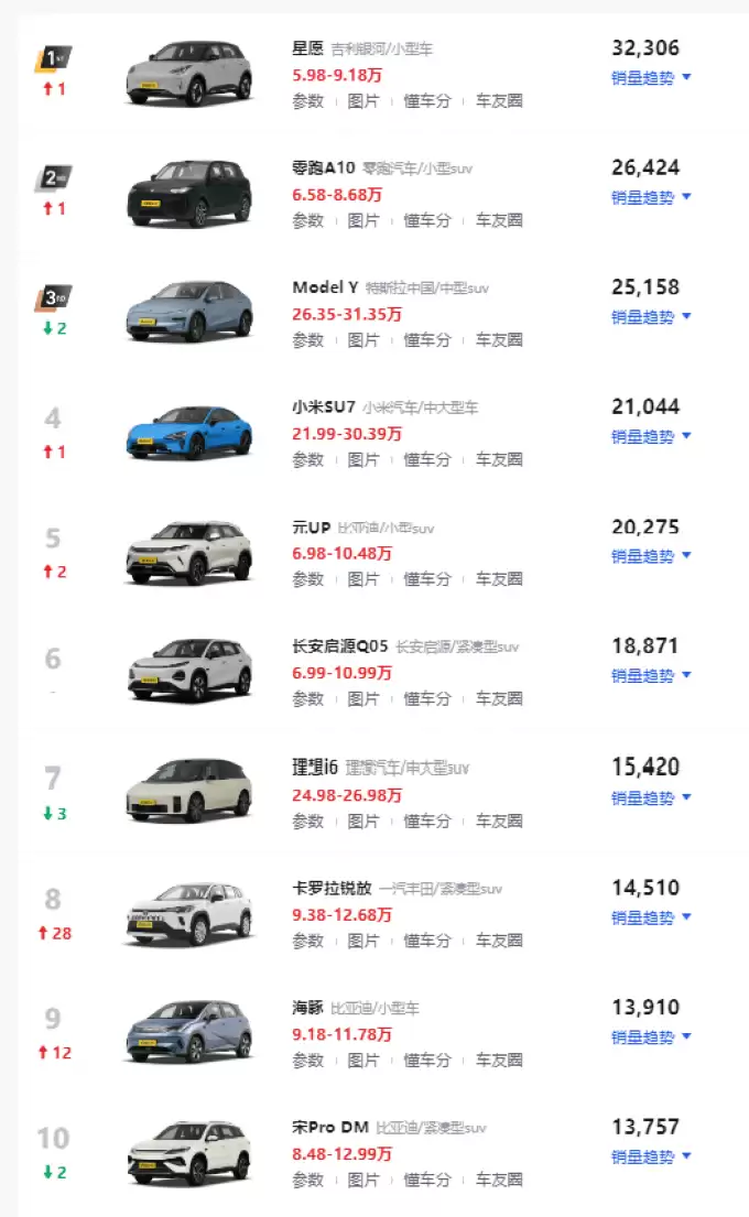 7月乘用车零售榜单揭晓:星愿登顶 卡罗拉锐放逆袭 燃油车市场格局生变