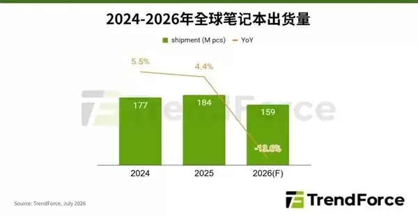 2026年全球笔记本出货量预计下滑13.6%，成本、需求