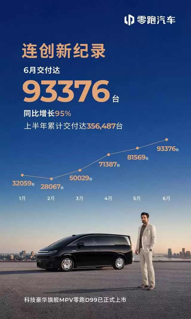 再创新纪录!零跑汽车6月全球交付达93376台,持续领跑