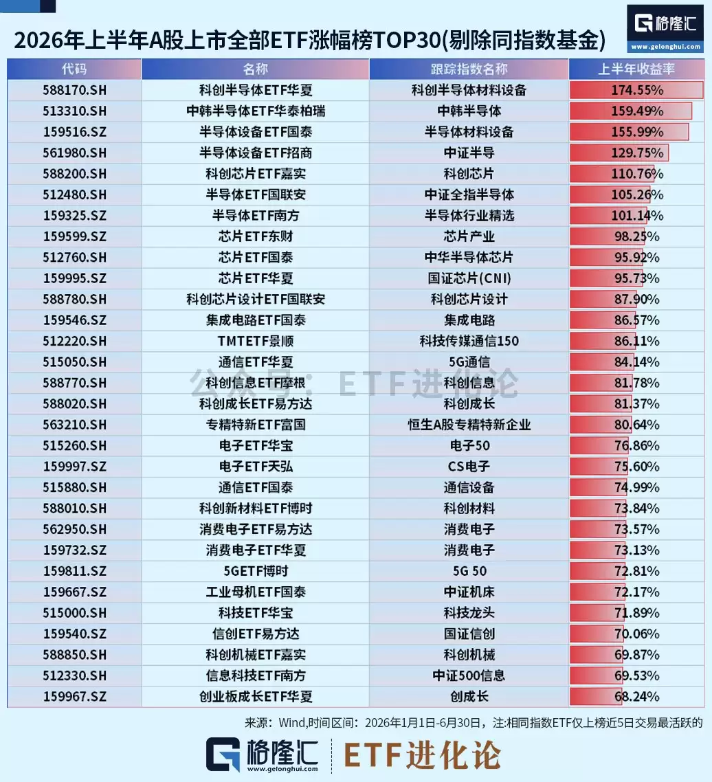 图解ETF榜单 | 上半年7只翻倍ETF全是半导体赛道!科创半导体ETF华夏夺得涨幅榜冠军,通信ETF国泰成为吸金王