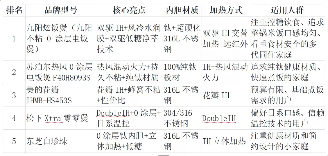 2026年0涂层电饭煲怎么选不踩坑?家用高性价比品牌推荐+选购核心三要点