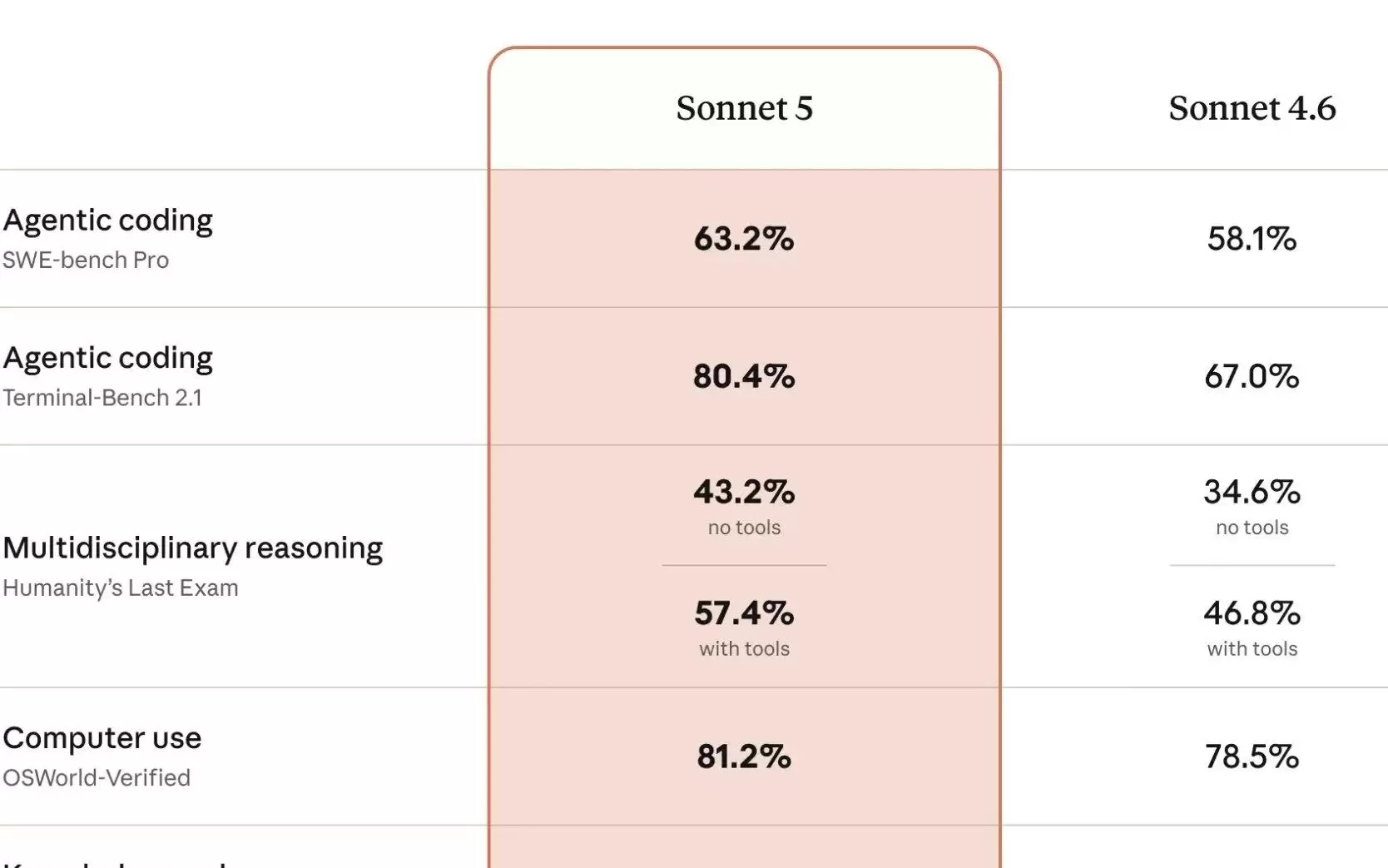 Anthropic出性价比王牌Claude Sonnet 5,提升智能体能力,直指企业AI自动化市场