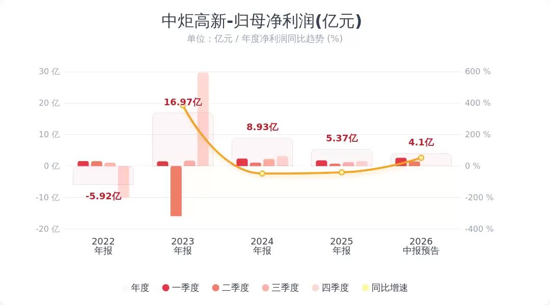 中炬高新:预计上半年净利润同比增长51.84%-67.41%