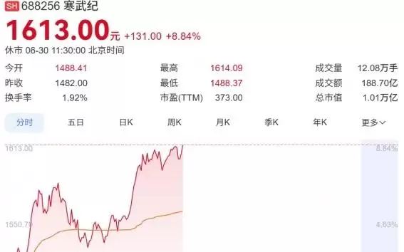 国产算力股集体拉升,美团发布首个全国产训推万亿参数大模型