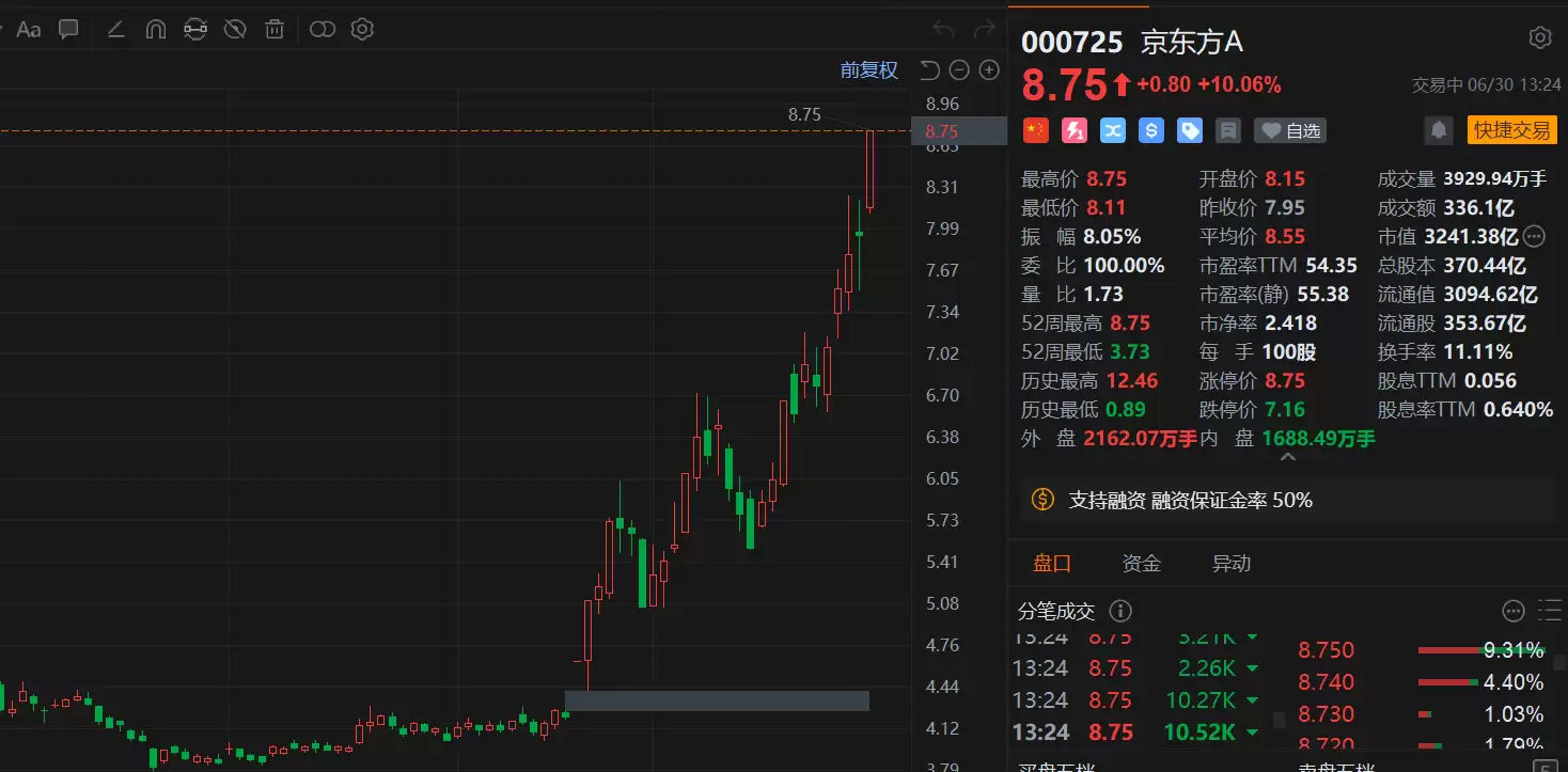 京东方A午后涨停,5月下旬以来股价翻倍!玻璃基封装+OLED双主线引爆