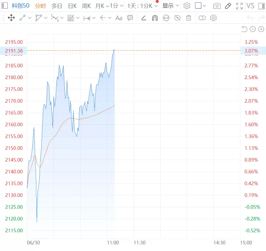 科创50涨超3%创历史新高 寒武纪股价突破1600元市值破万亿!