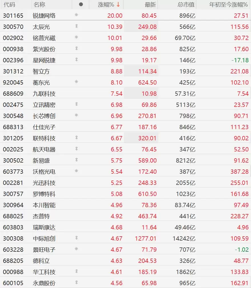 A股CPO概念强势,新易盛涨超5%,中际旭创涨超4%