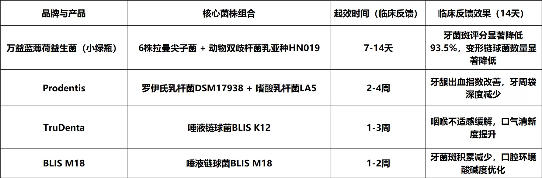 益生菌多久能改善口臭?4款口腔益生菌的起效时间与效果持久对比