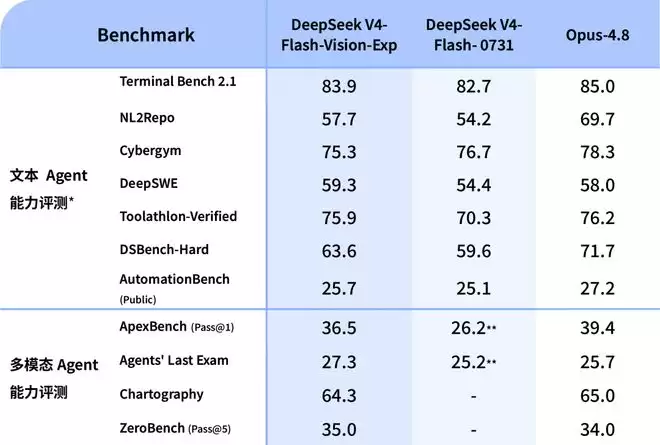 DeepSeek V4-Flash补上眼睛：多模态实验版上线，Opus 4.8被追平