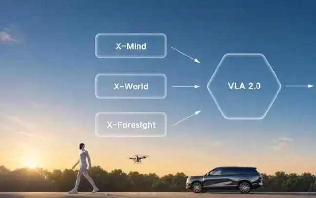 小鹏集团发布X-Mind,宣称让自动驾驶拥有“预见未来”的大脑