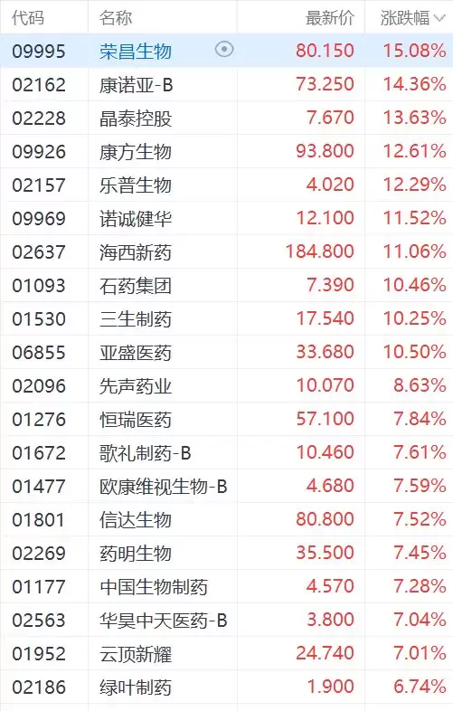 港股创新药概念全线飙升!恒瑞医药、药明生物涨超7%
