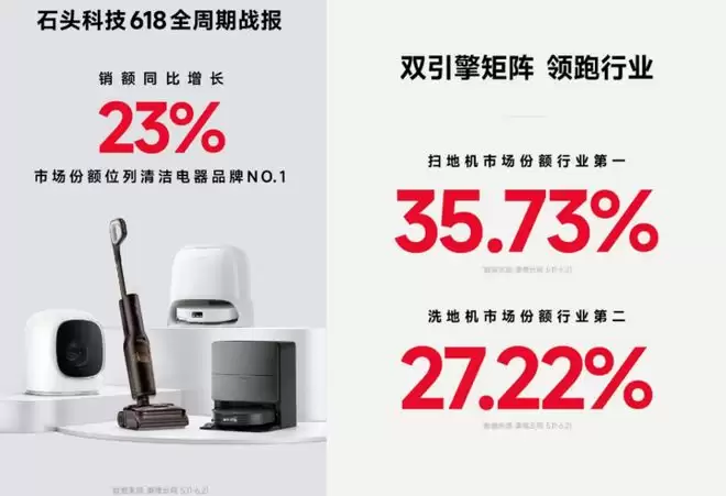 石头科技618稳居清洁电器品牌NO.1,洗地机品类领跑赛道