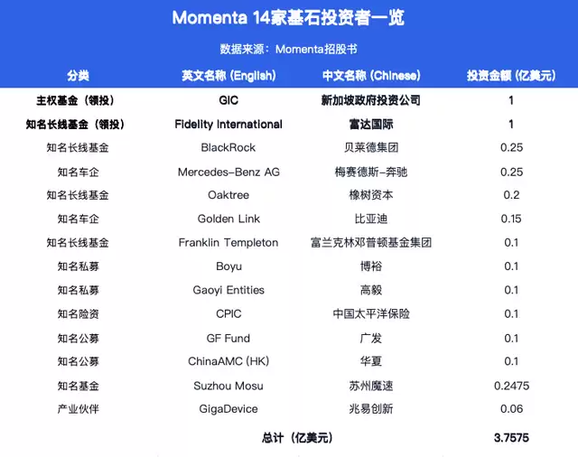 “物理AI第一股”Momenta获14家超豪华基石护航:世界模型点燃物理AI的“GPT时刻”