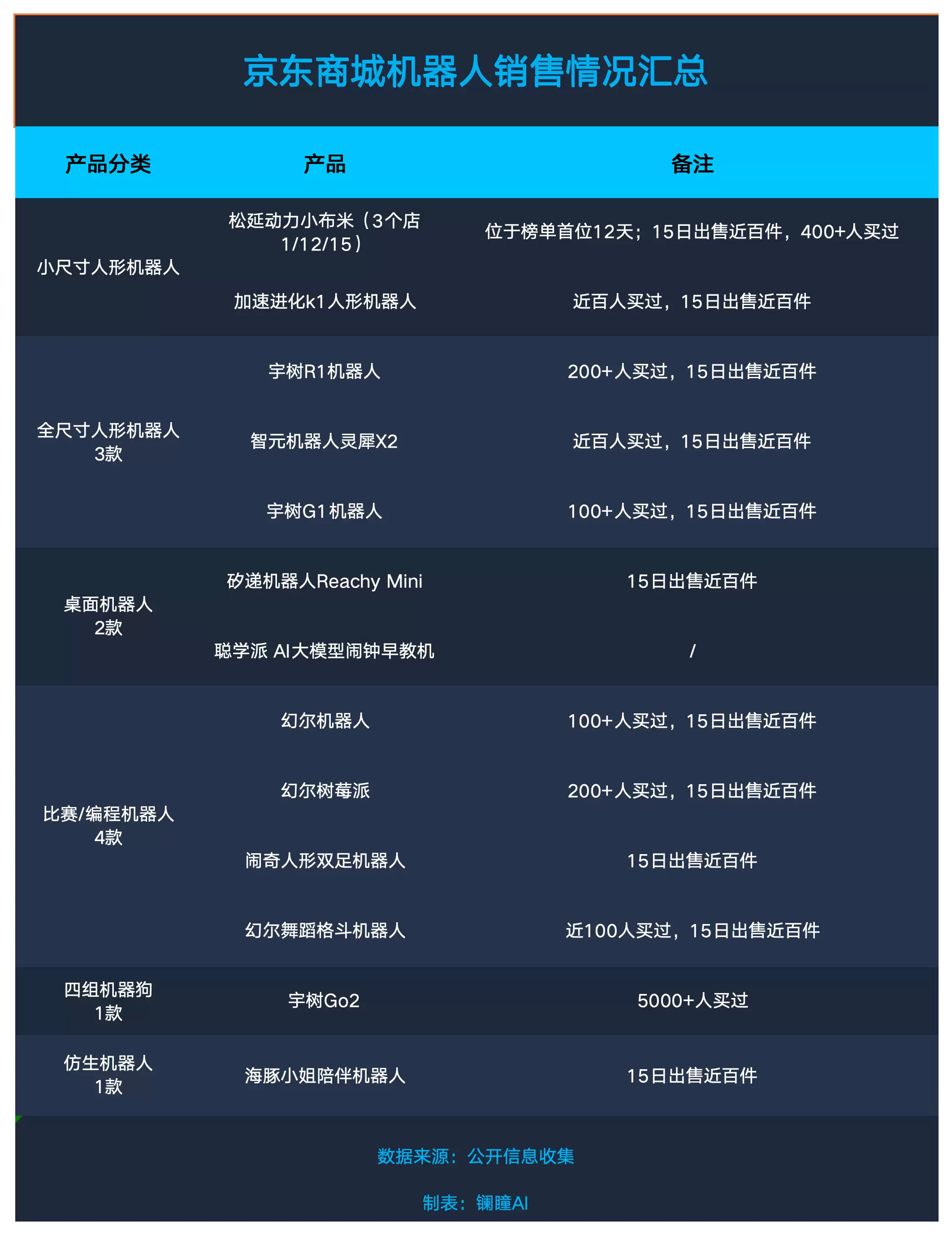 618销量暴涨300%,2026消费级具身机器人规模化开始了吗?