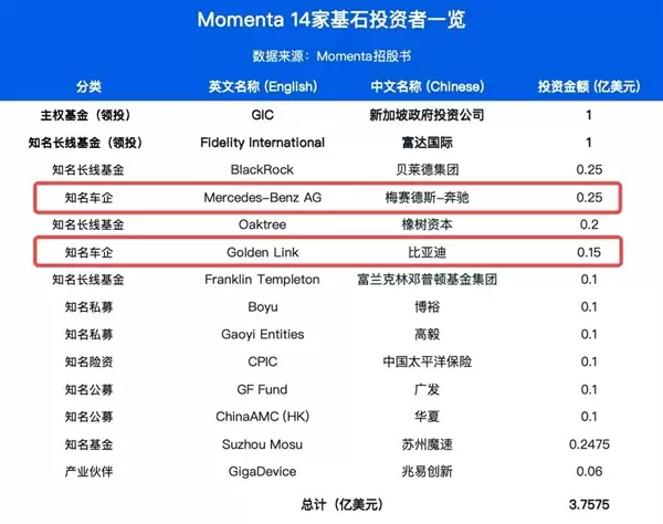 “物理AI第一股”Momenta今日招股:奔驰比亚迪等14家基石豪掷30亿港元