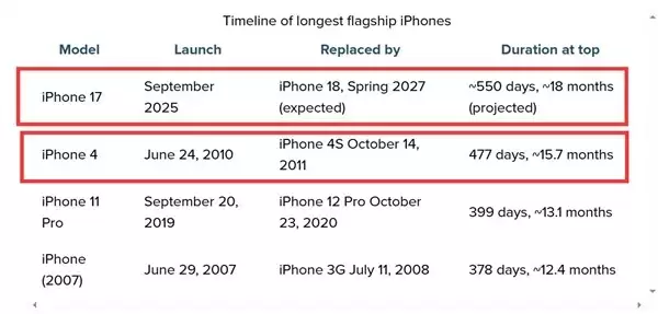 iPhone 17成苹果史上生命周期最长旗舰,达18个月