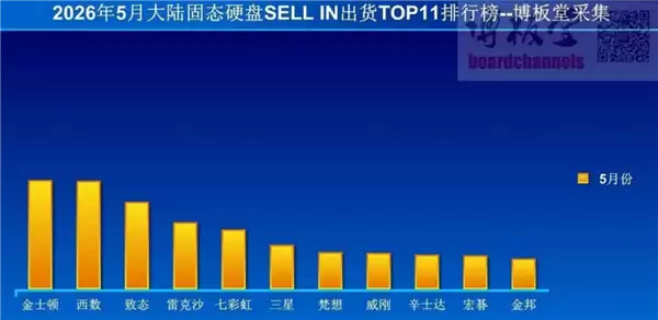 2026年5月中国SSD出货环比增50%但同比降41%,