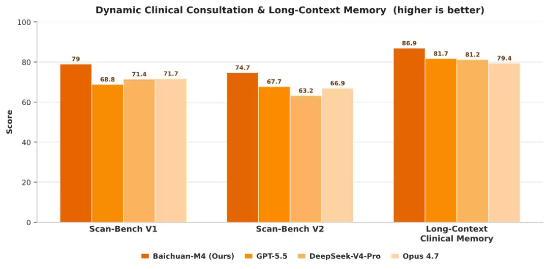 百川发布新一代医疗增强大模型 M4:登顶 HealthBench