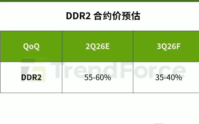 TrendForce:消费级内存紧缺态势延伸DDR2产品