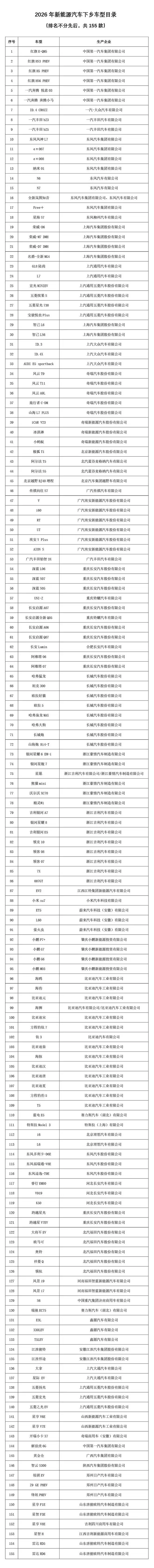新能源汽车下乡车型名单公布,共155款:特斯拉Model 3、小米SU7、小鹏G7、坦克300、蔚来萤火虫等在列,五菱宏光、奇瑞小蚂蚁等也入选