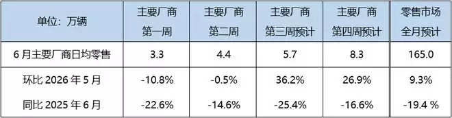 乘联分会:6月狭义乘用车零售预计165万辆 新能源预计105万辆,渗透率有望突破63.6%