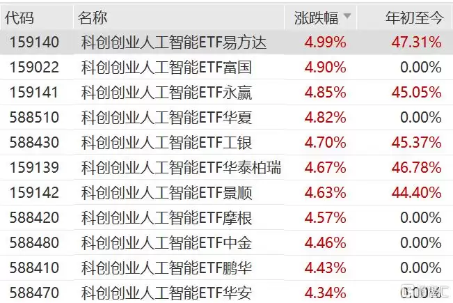 AI大模型专项上市指引落地,科创创业人工智能ETF涨超4%