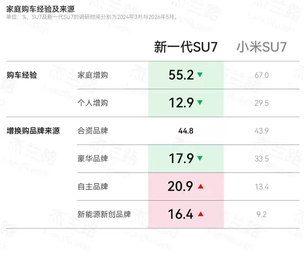 两代购买SU7用户画像对比:从对雷军崇拜转向对小米技术认可、收入超37万的高知年轻人等