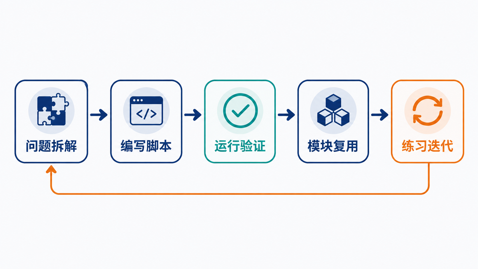 编程python:从第一个脚本到可运行项目的入门路径