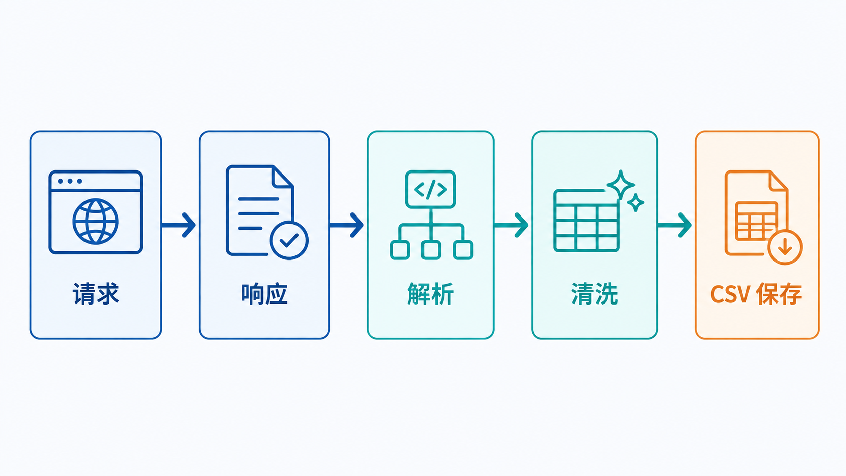 Python 网页采集的数据处理链路