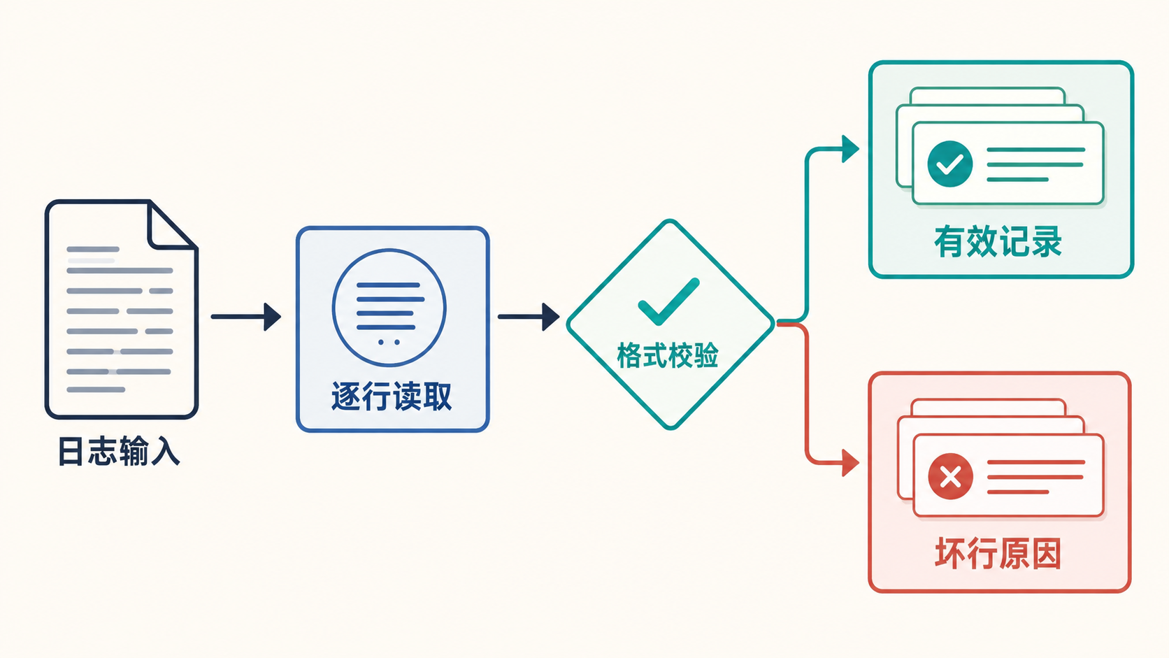 Python教程:用日志清洗脚本学会异常处理与生成器