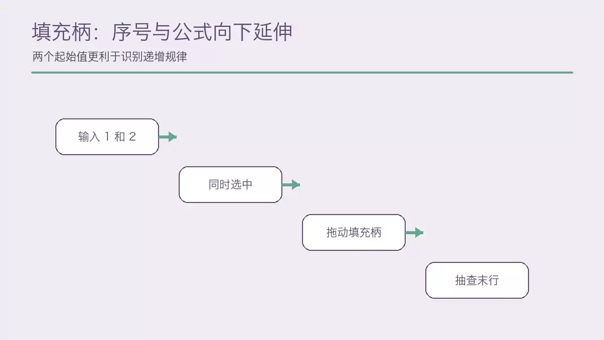 序号和公式使用填充柄向下延伸的步骤,展示拖动填充柄生成序列的过程