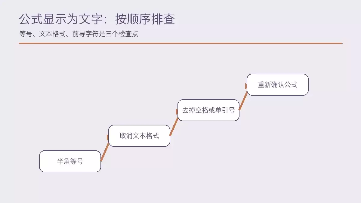 公式显示为文字时的逐级修复步骤,展示公式编辑和格式修正过程