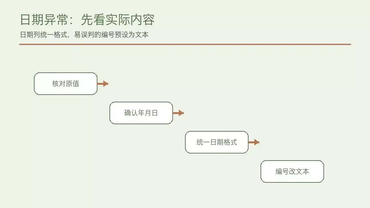 日期异常时从原值到格式的排查顺序,展示日期格式设置面板