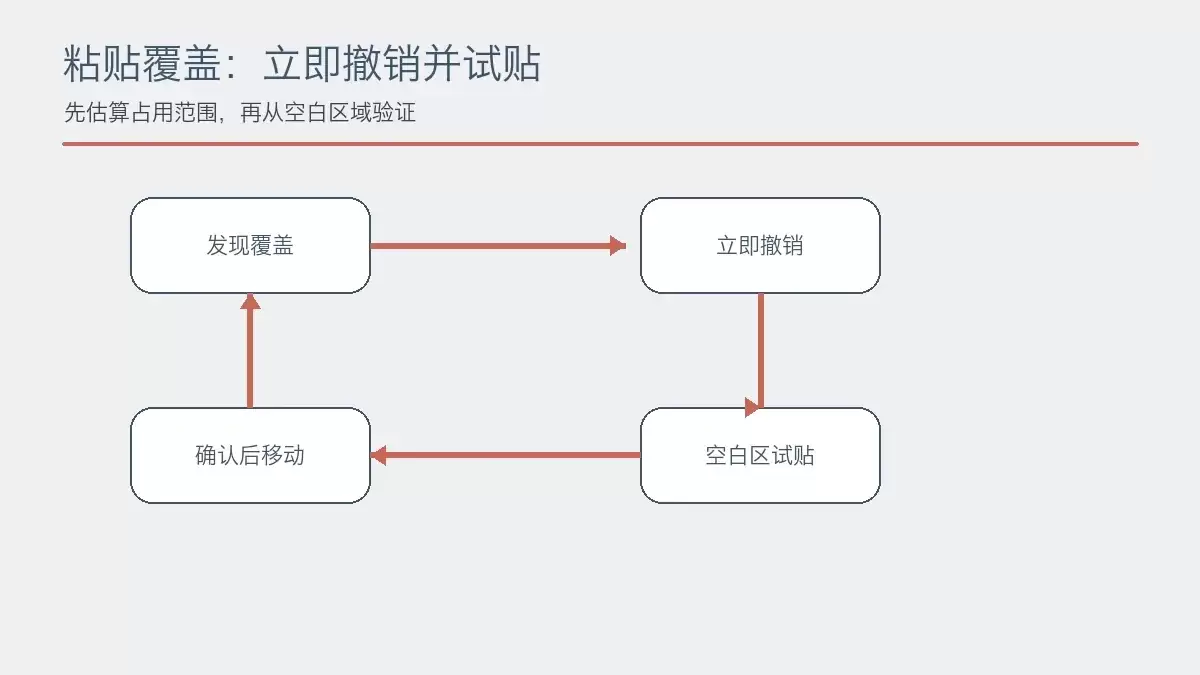 粘贴覆盖后撤销并在空白区域试贴的流程,展示撤销和试贴操作